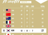 [포토] 8일 오전 9시 기준 파리올림픽 메달 순위 기사의 썸네일