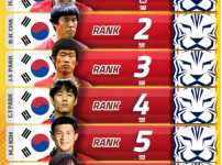 해외 평가에서 선정된 한국 축구 역대 최고의 선수 6인, 박주영 깜짝 4위 등극…김민재와 홍명보를 앞질러 기사의 썸네일